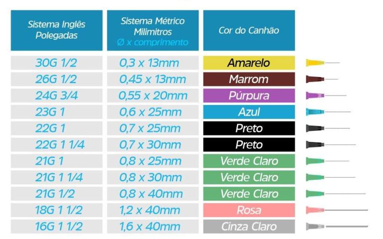 Agulhas hipodérmicas com dispositivo de segurança